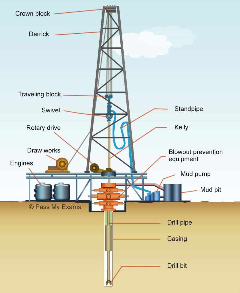 Drilling Rig Schematic