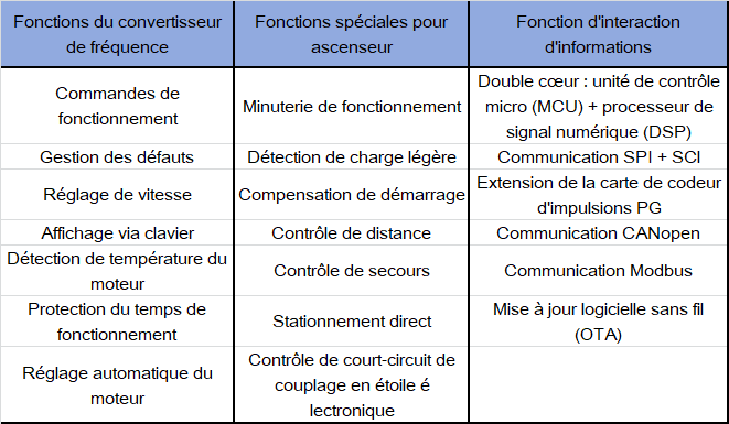 ariateur GD390L INVT