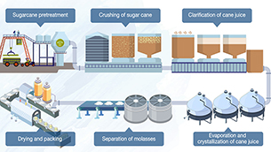 "Sweet manufacturing" - the application of INVT products in the sugar making process